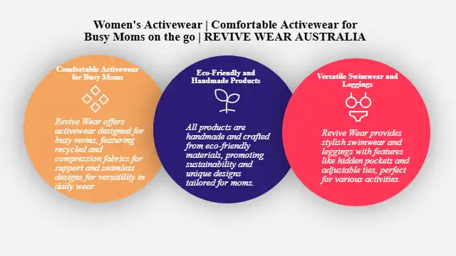 Three circular infographic bubbles showing features of women’s activewear from Revive Wear Australia in orange, navy blue, and pink colors.